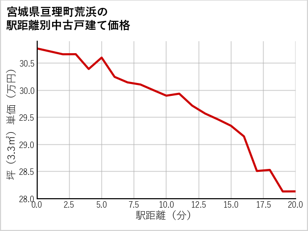 宮城県亘理町荒浜の徒歩距離別の中古戸建て坪単価