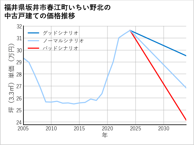 福井県坂井市春江町いちい野北の中古戸建て価格推移