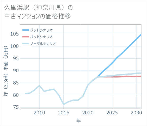 久里浜駅(神奈川県)の中古マンション価格推移