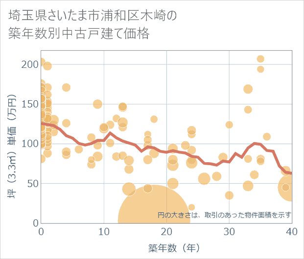 埼玉県さいたま市浦和区木崎の築年数別の中古戸建て坪単価