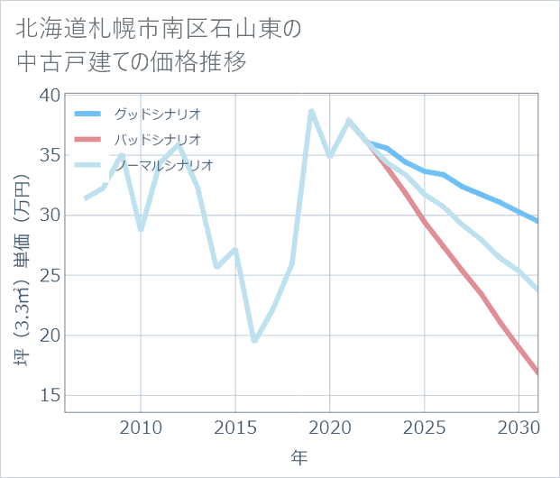 北海道札幌市南区石山東の中古戸建て価格推移