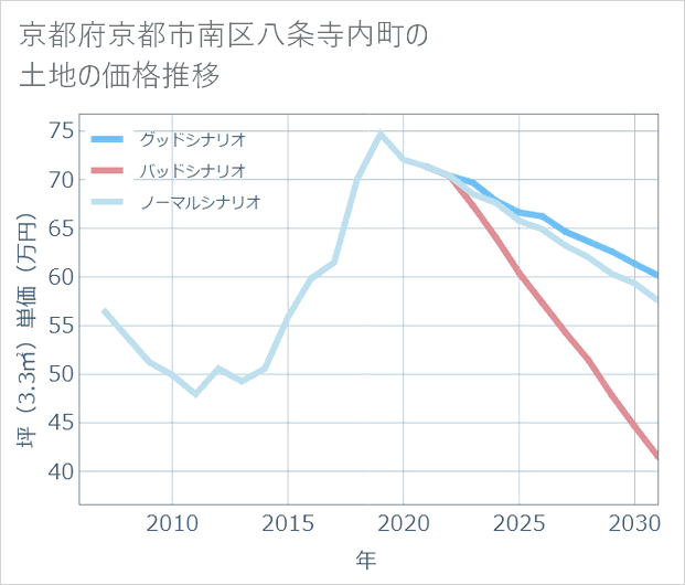 京都府京都市南区八条寺内町の土地価格推移
