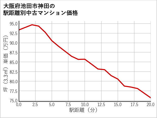 大阪府池田市神田の徒歩距離別の中古マンション坪単価