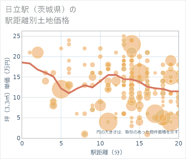 日立駅(茨城県)の徒歩距離別の土地坪単価