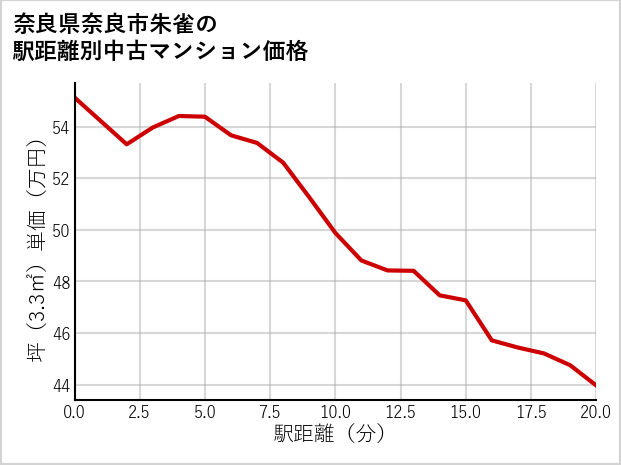 奈良県奈良市朱雀の徒歩距離別の中古マンション坪単価