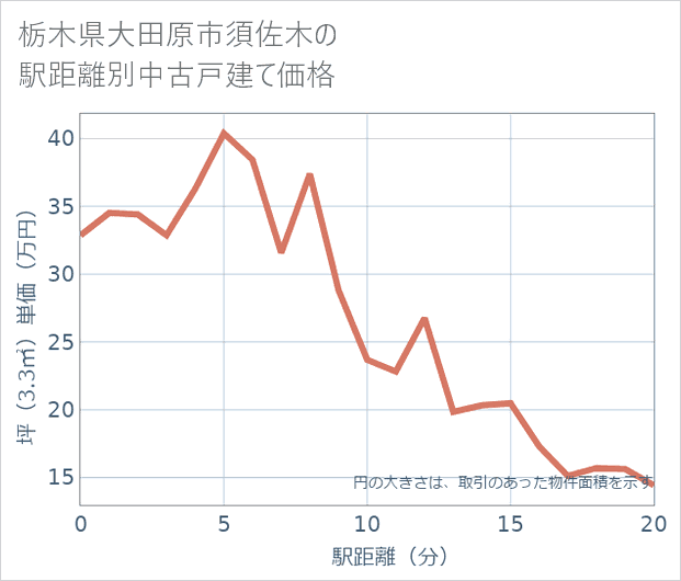 栃木県大田原市須佐木の徒歩距離別の中古戸建て坪単価