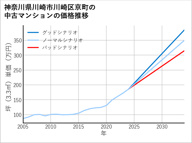 神奈川県川崎市川崎区京町の中古マンション価格推移