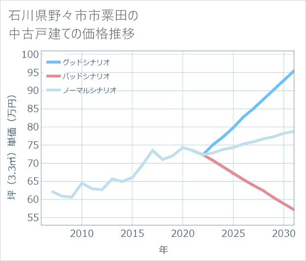 石川県野々市市粟田の中古戸建て価格推移