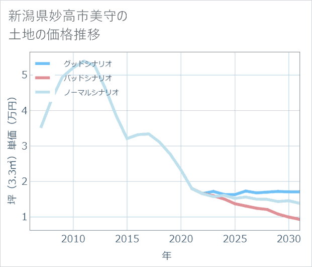 新潟県妙高市美守の土地価格推移