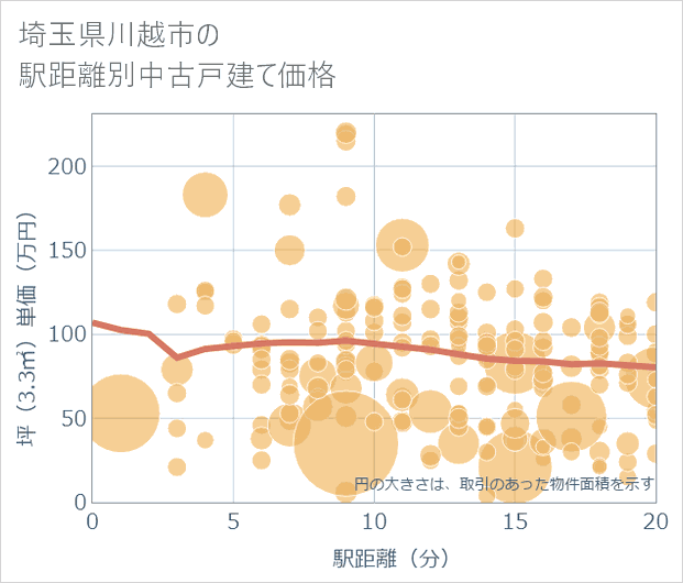 埼玉県川越市の徒歩距離別の中古戸建て坪単価