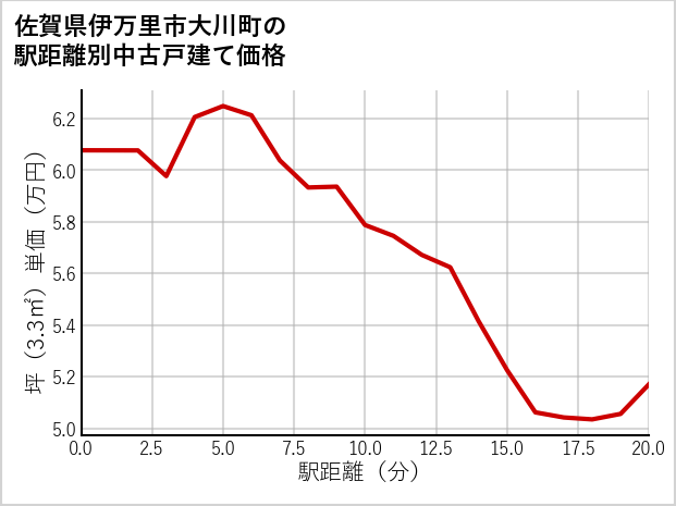 佐賀県伊万里市大川町の徒歩距離別の中古戸建て坪単価