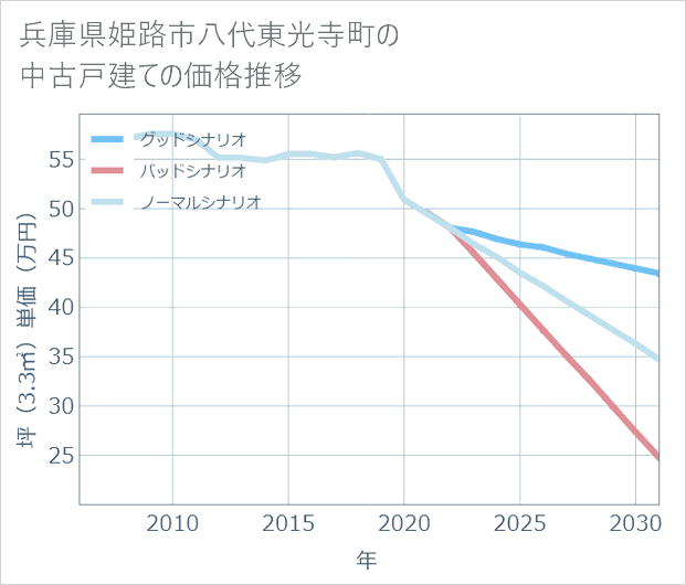 兵庫県姫路市八代東光寺町の中古戸建て価格推移