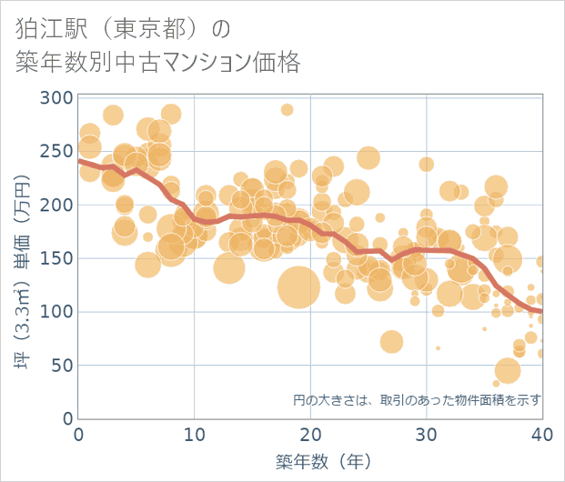 狛江駅(東京都)の築年数別の中古マンション坪単価