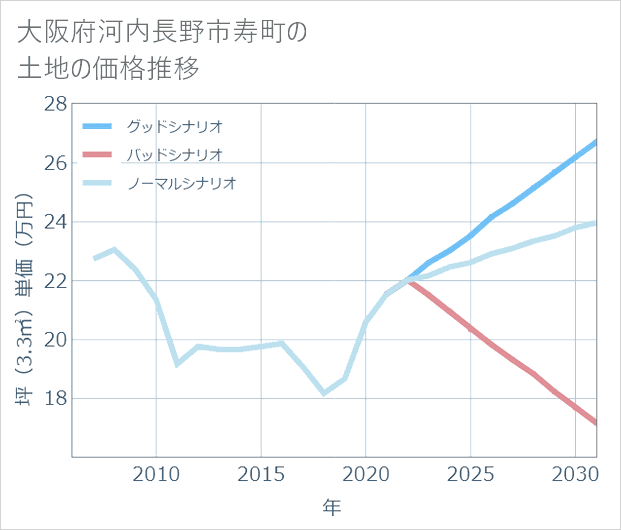 大阪府河内長野市寿町の土地価格推移