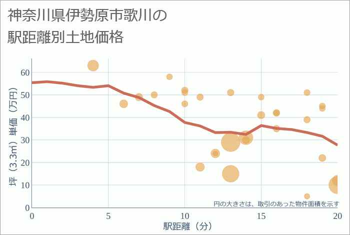 神奈川県伊勢原市歌川の徒歩距離別の土地坪単価