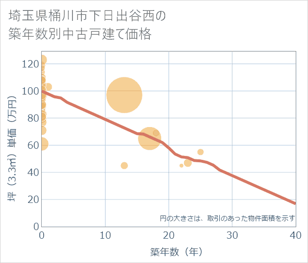 埼玉県桶川市下日出谷西の築年数別の中古戸建て坪単価