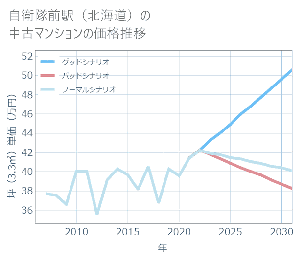 自衛隊前駅(北海道)の中古マンション価格推移