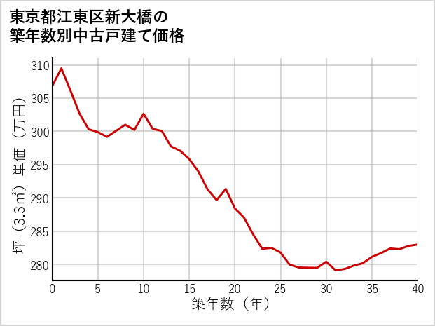 東京都江東区新大橋の築年数別の中古戸建て坪単価