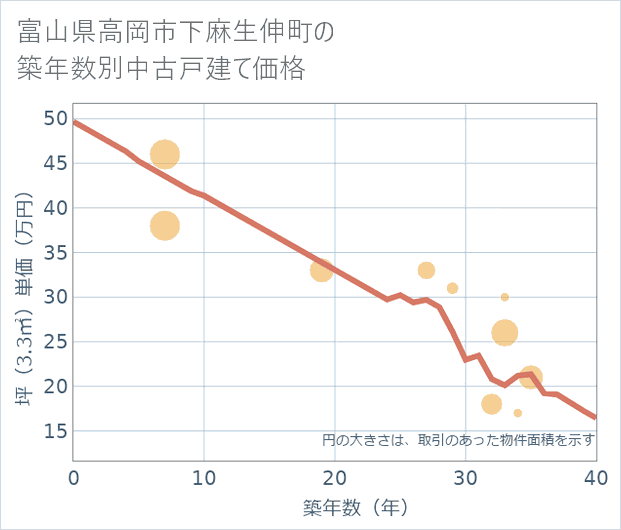 富山県高岡市下麻生伸町の築年数別の中古戸建て坪単価