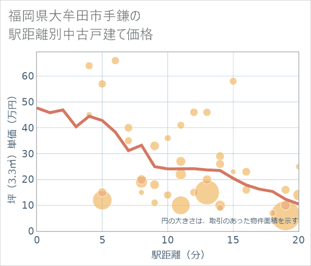 福岡県大牟田市手鎌の徒歩距離別の中古戸建て坪単価