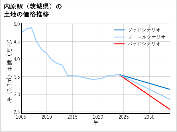 内原駅（茨城県）の土地価格推移