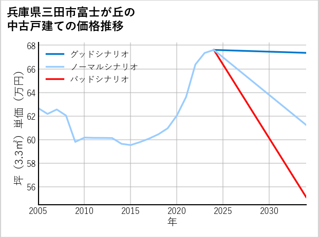兵庫県三田市富士が丘の中古戸建て価格推移
