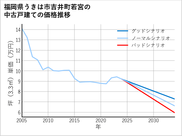 福岡県うきは市吉井町若宮の中古戸建て価格推移