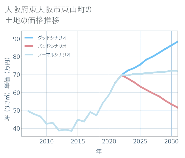 大阪府東大阪市東山町の土地価格推移