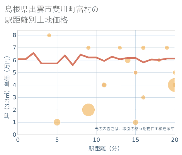 島根県出雲市斐川町富村の徒歩距離別の土地坪単価