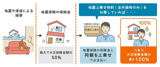 ソニー損保の新ネット火災保険  地震上乗せ特約