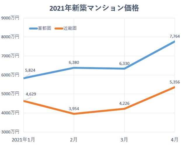 グラフ:2021年新築マンション価格
