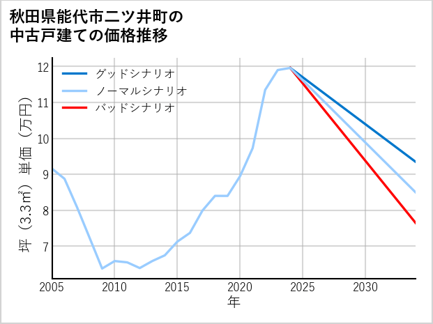 秋田県能代市二ツ井町の中古戸建て価格推移