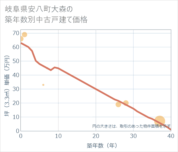 岐阜県安八町大森の築年数別の中古戸建て坪単価