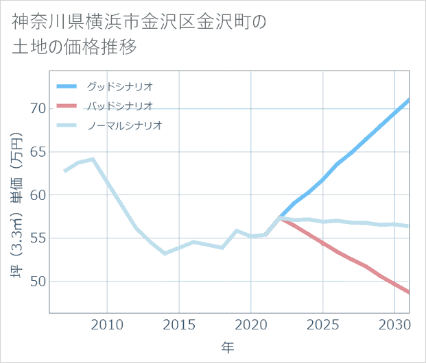 神奈川県横浜市金沢区金沢町の土地価格推移
