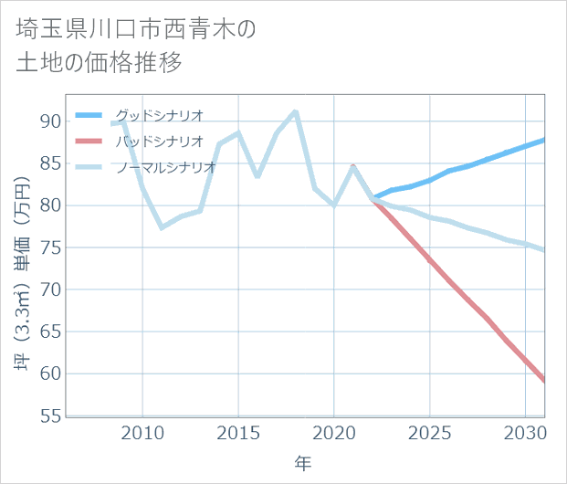 埼玉県川口市西青木の土地価格推移