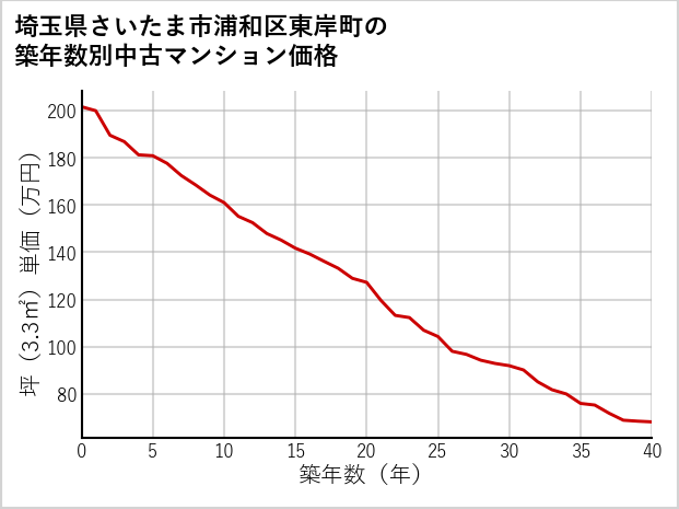 埼玉県さいたま市浦和区東岸町の築年数別の中古マンション坪単価