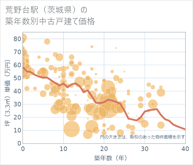 荒野台駅(茨城県)の築年数別の中古戸建て坪単価