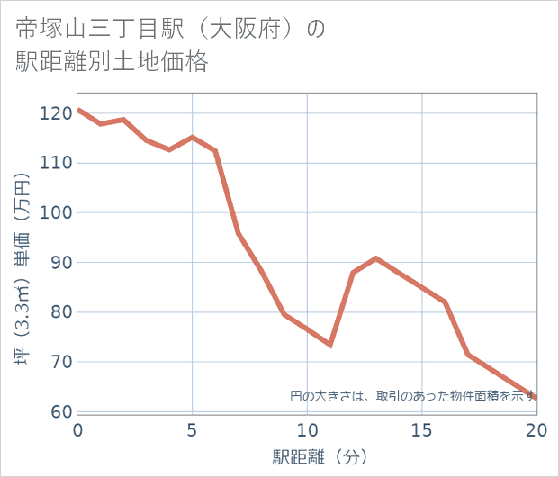帝塚山三丁目駅（大阪府）の徒歩距離別の土地坪単価