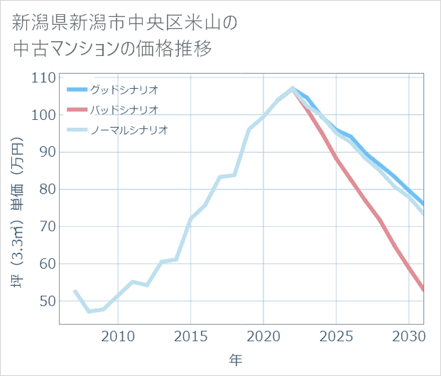 新潟県新潟市中央区米山の中古マンション価格推移