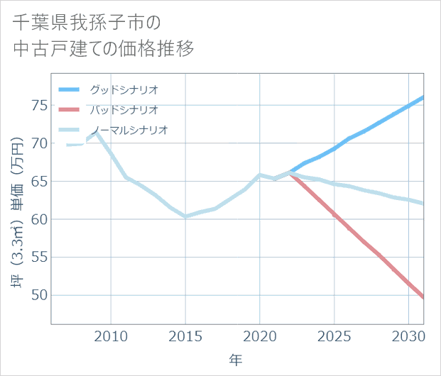 千葉県我孫子市の中古戸建て価格推移