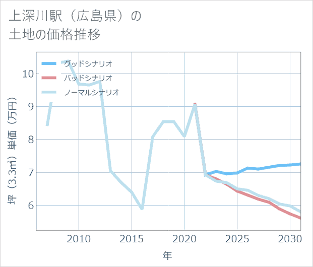 上深川駅(広島県)の土地価格推移