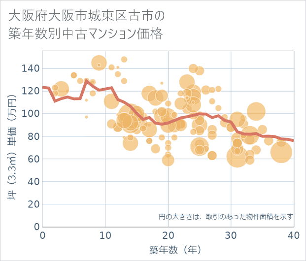 大阪府大阪市城東区古市の築年数別の中古マンション坪単価