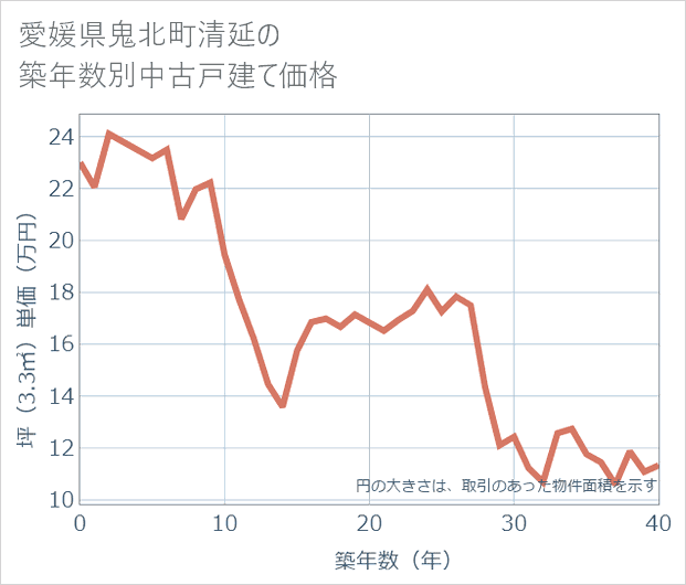 愛媛県鬼北町清延の築年数別の中古戸建て坪単価