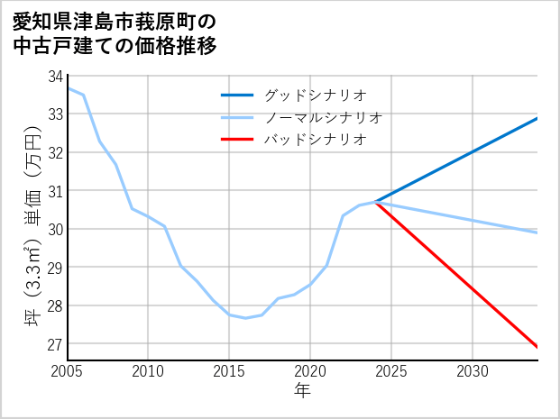 愛知県津島市莪原町の中古戸建て価格推移