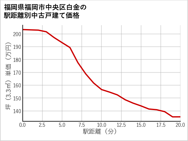 福岡県福岡市中央区白金の徒歩距離別の中古戸建て坪単価