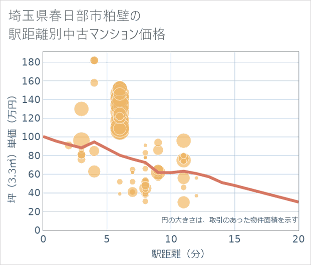 埼玉県春日部市粕壁の徒歩距離別の中古マンション坪単価