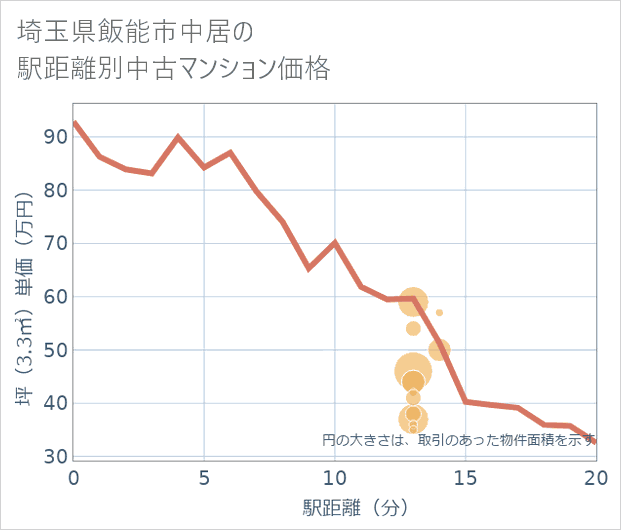 埼玉県飯能市中居の徒歩距離別の中古マンション坪単価