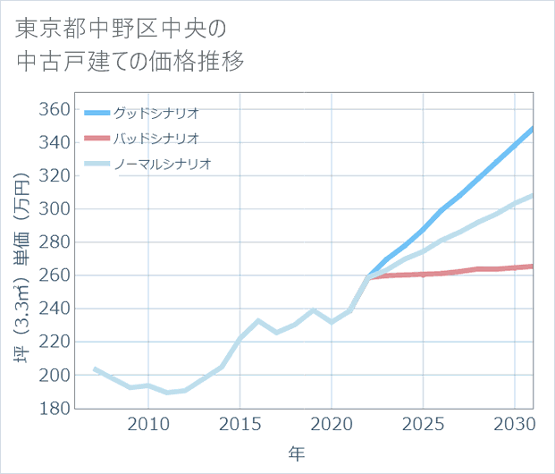 東京都中野区中央の中古戸建て価格推移
