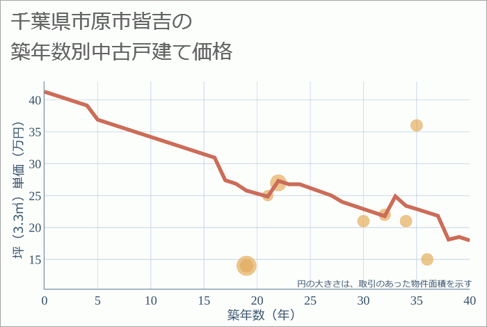 千葉県市原市皆吉の築年数別の中古戸建て坪単価