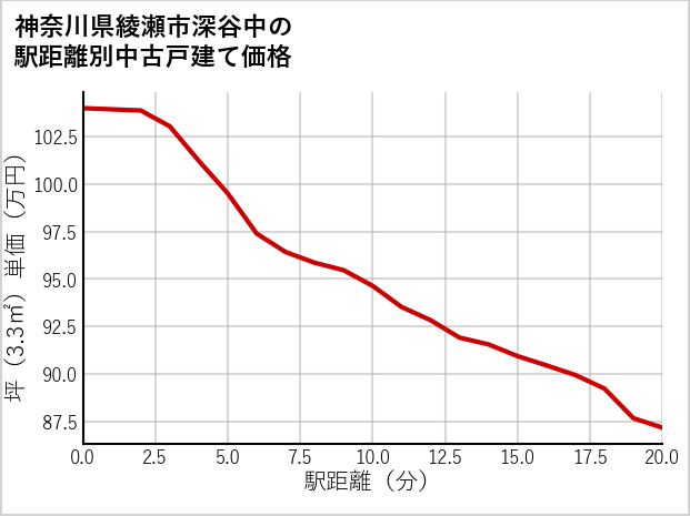 神奈川県綾瀬市深谷中の徒歩距離別の中古戸建て坪単価